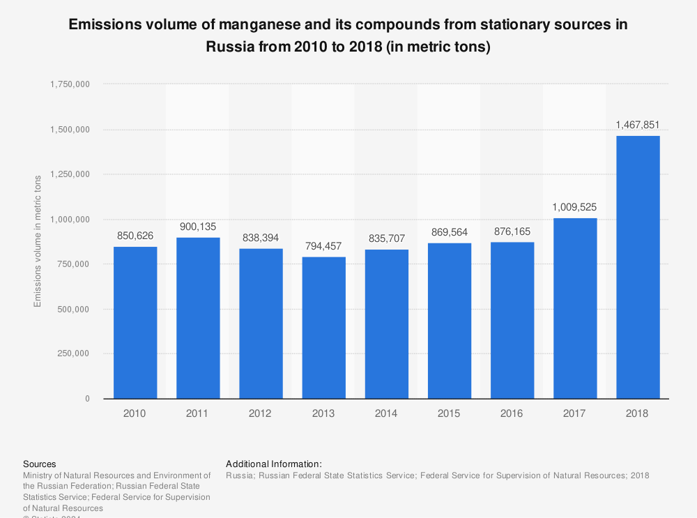 Statistic: Emissions volume of manganese and its compounds from stationary sources in Russia from 2010 to 2018 (in metric tons) | Statista