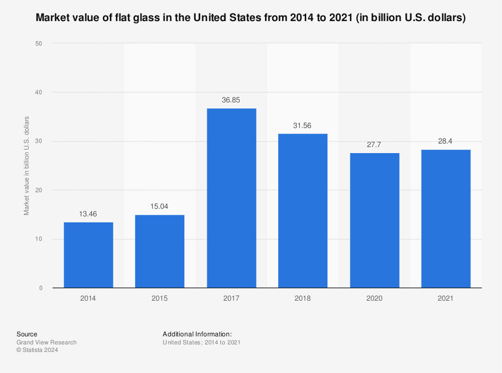 Statistic: Market value of flat glass in the United States from 2014 to 2021 (in billion U.S. dollars) | Statista