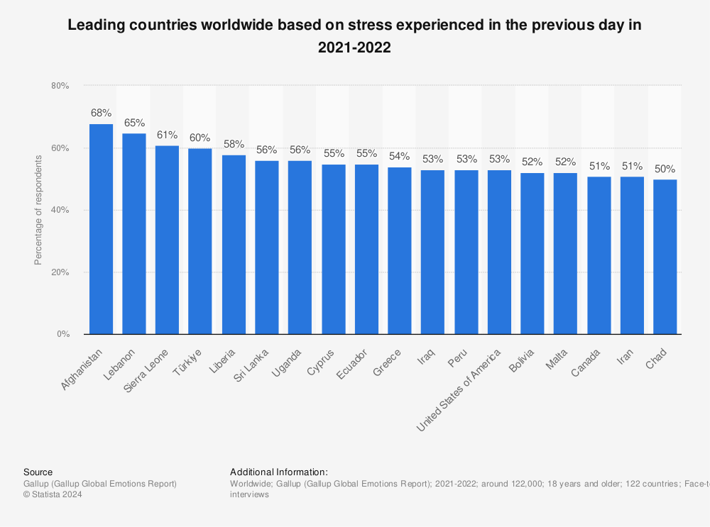Statistic: Leading countries worldwide based on stress experienced in the previous day in 2020 | Statista