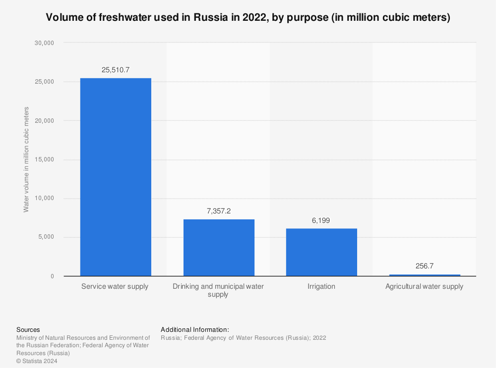 Statistic: Volume of freshwater used in Russia in 2020, by purpose (in million cubic meters) | Statista