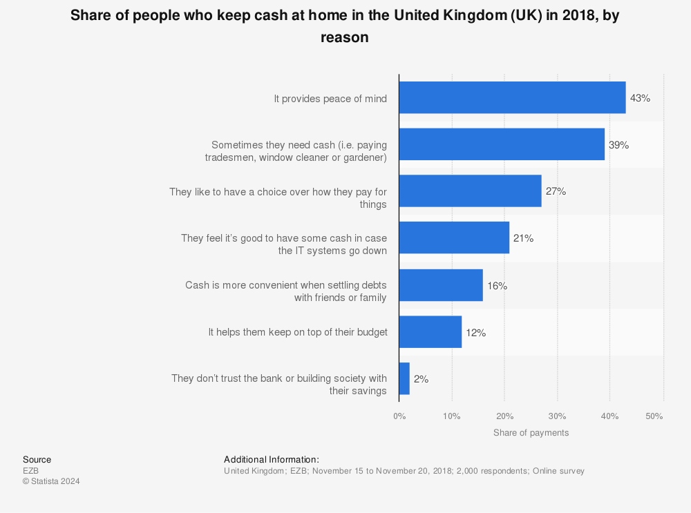 Statistic: Share of people who keep cash at home in the United Kingdom (UK) in 2018, by reason | Statista