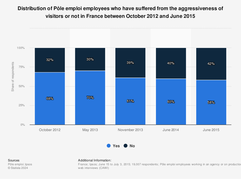Statistic: Distribution of Pôle emploi employees who have suffered from the aggressiveness of visitors or not in France between October 2012 and June 2015 | Statista