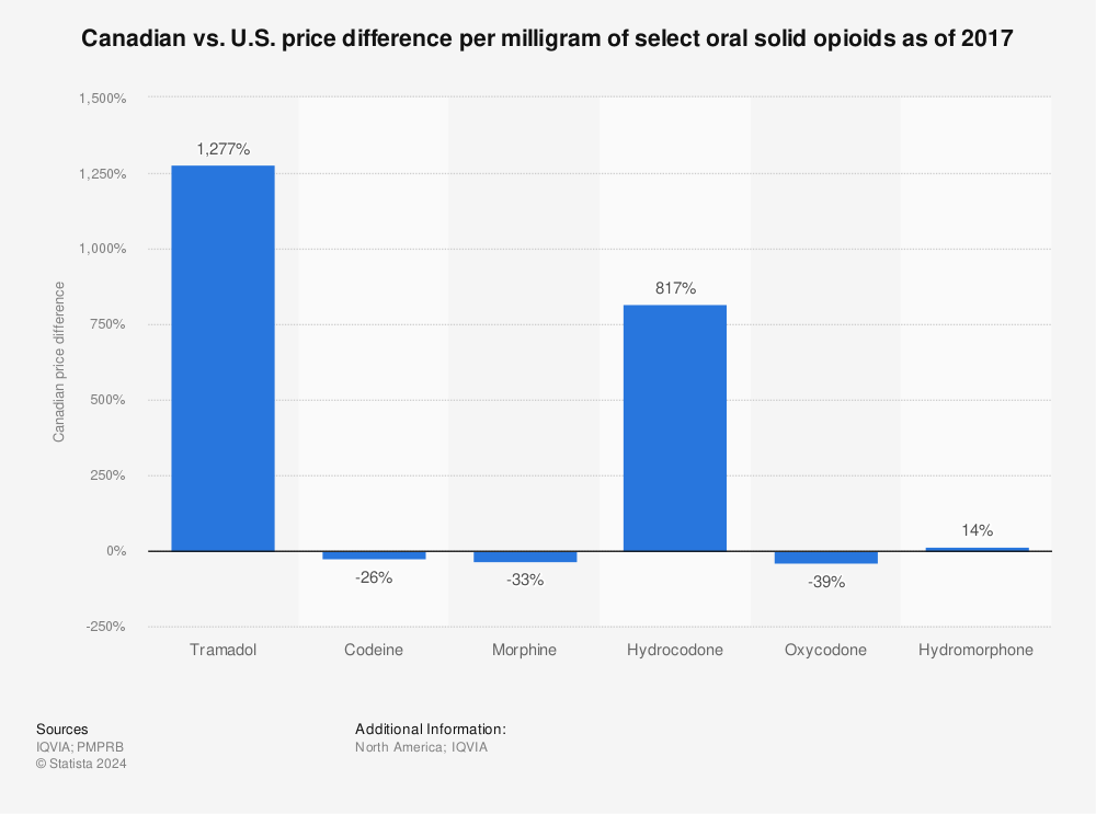 Statistic: Canadian vs. U.S. price difference per milligram of select oral solid opioids as of 2017 | Statista