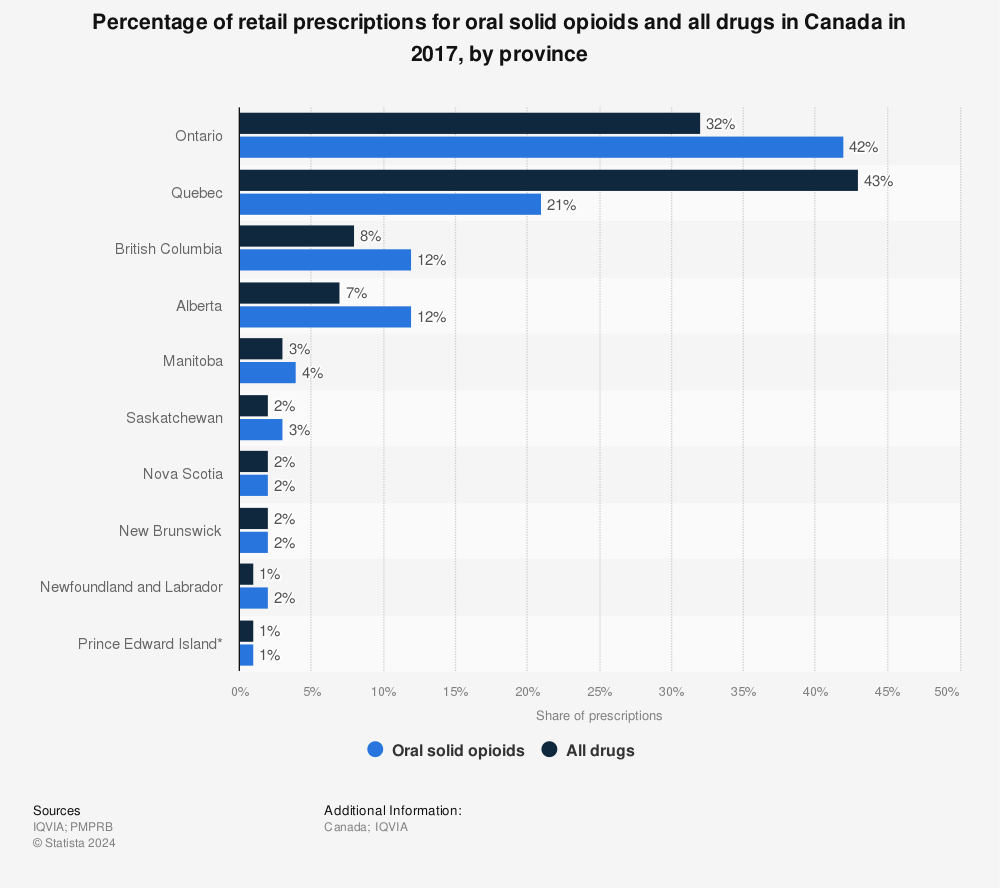 Statistic: Percentage of retail prescriptions for oral solid opioids and all drugs in Canada in 2017, by province | Statista