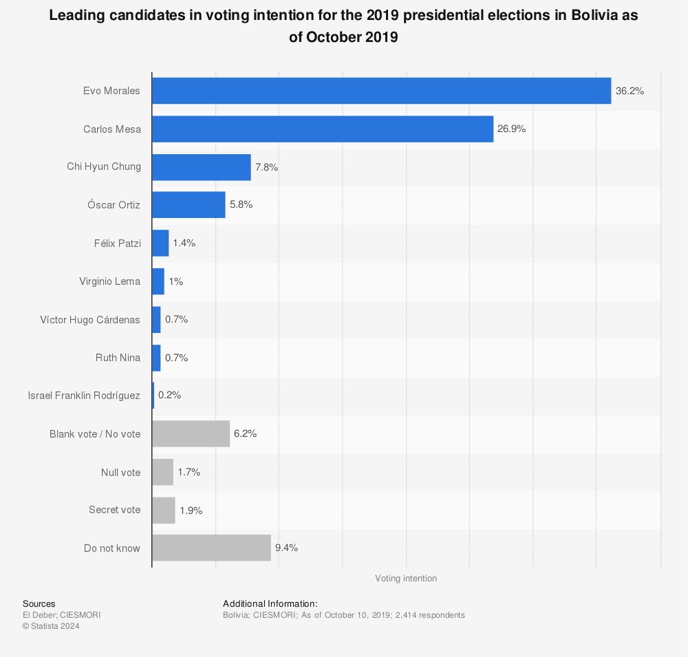 Statistic: Leading candidates in voting intention for the 2019 presidential elections in Bolivia as of October 2019 | Statista