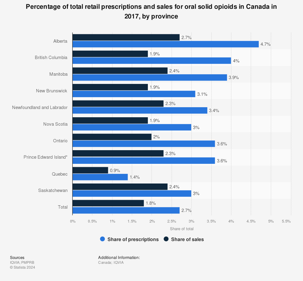 Statistic: Percentage of total retail prescriptions and sales for oral solid opioids in Canada in 2017, by province | Statista