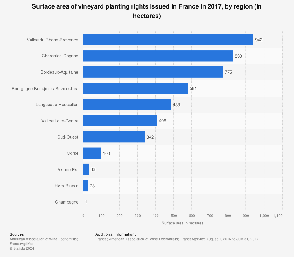 Statistic: Surface area of vineyard planting rights issued in France in 2017, by region (in hectares) | Statista
