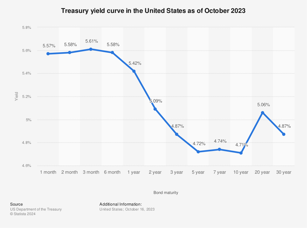 Statistic: Treasury yield curve in the United States as of October 2021 | Statista