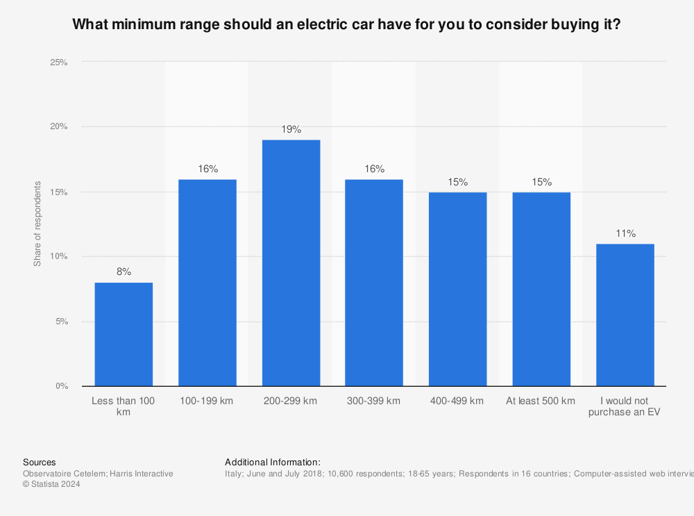 Statistic: What minimum range should an electric car have for you to consider buying it? | Statista