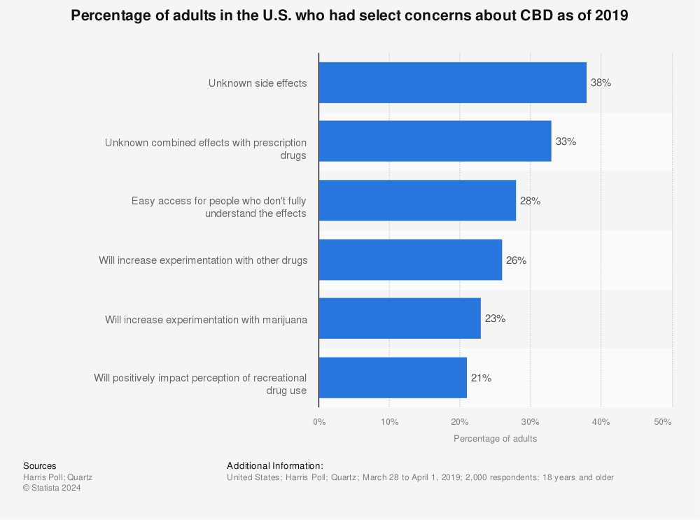 Statistic: Percentage of adults in the U.S. who had select concerns about CBD as of 2019 | Statista