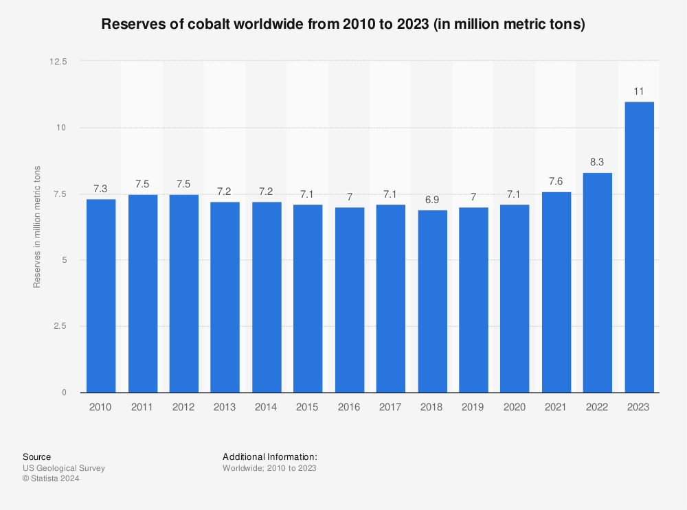 Statistic: Reserves of cobalt worldwide from 2010 to 2021 (in million metric tons) | Statista