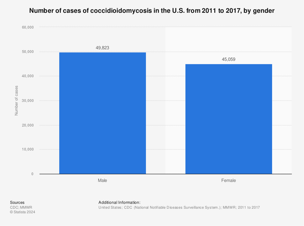 Statistic: Number of cases of coccidioidomycosis in the U.S. from 2011 to 2017, by gender | Statista