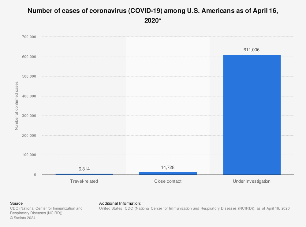 Statistic: Number of cases of coronavirus (COVID-19) among U.S. Americans as of April 16, 2020* | Statista