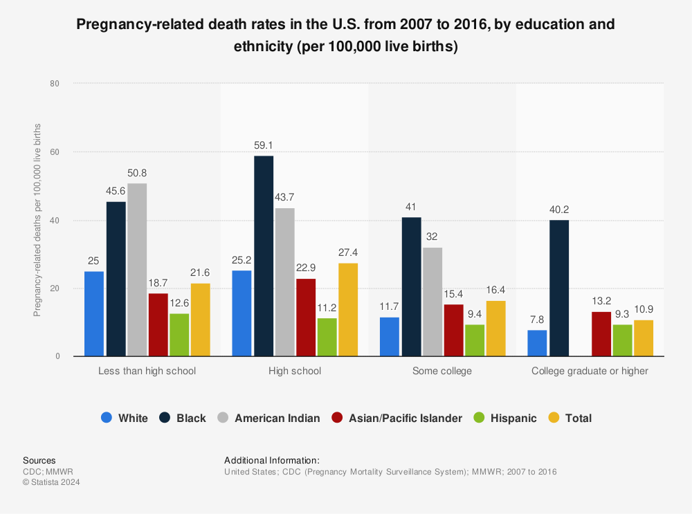 Statistic: Pregnancy-related death rates in the U.S. from 2007 to 2016, by education and ethnicity (per 100,000 live births) | Statista