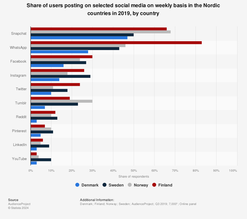 Statistic: Share of users posting on selected social media on weekly basis in the Nordic countries in 2019, by country | Statista