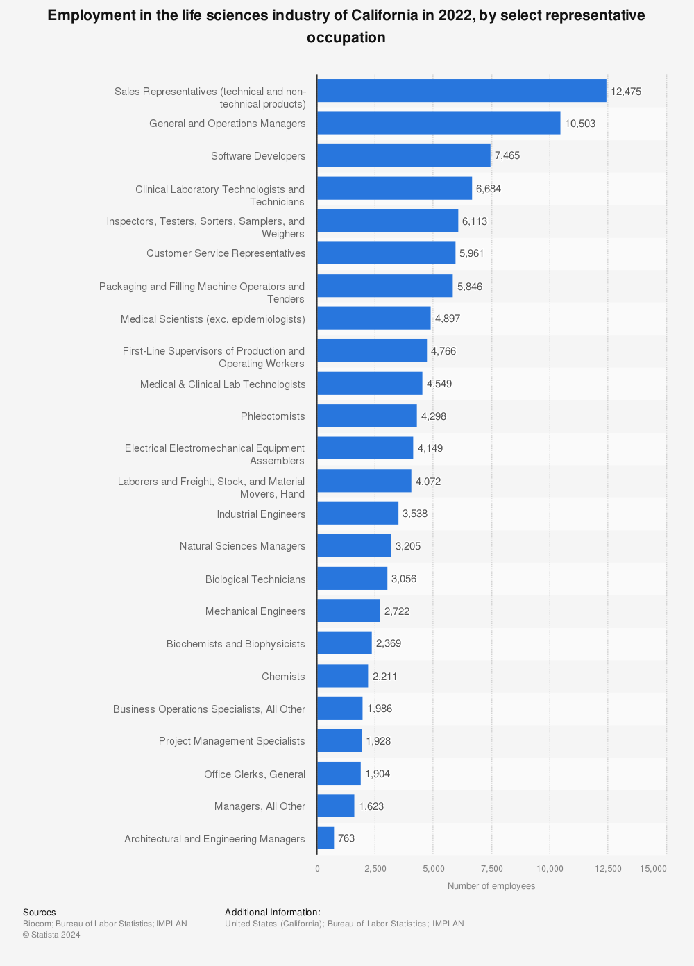 Statistic: Employment in the life sciences industry of California in 2019, by occupation | Statista