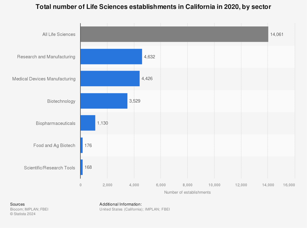 Statistic: Total number of Life Sciences establishments in California in 2020, by sector | Statista