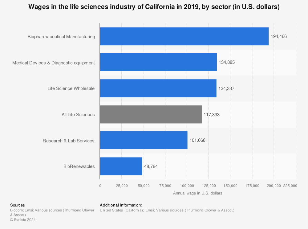 Statistic: Wages in the life sciences industry of California in 2019, by sector (in U.S. dollars)  | Statista