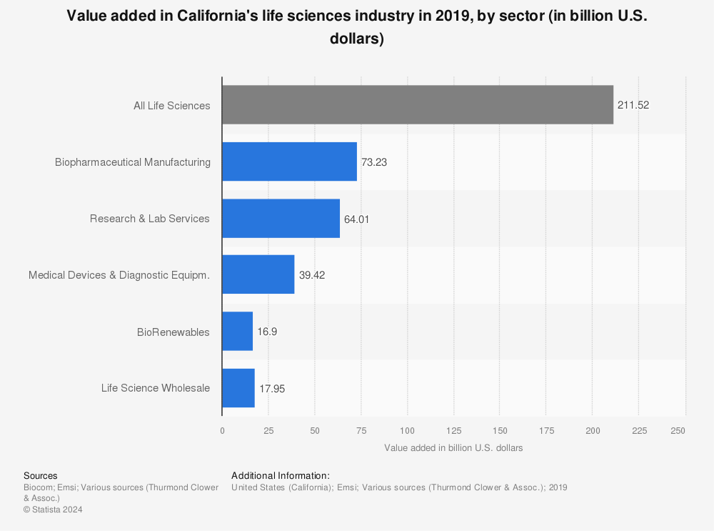 Statistic: Value added in California's life sciences industry in 2019, by sector (in billion U.S. dollars) | Statista