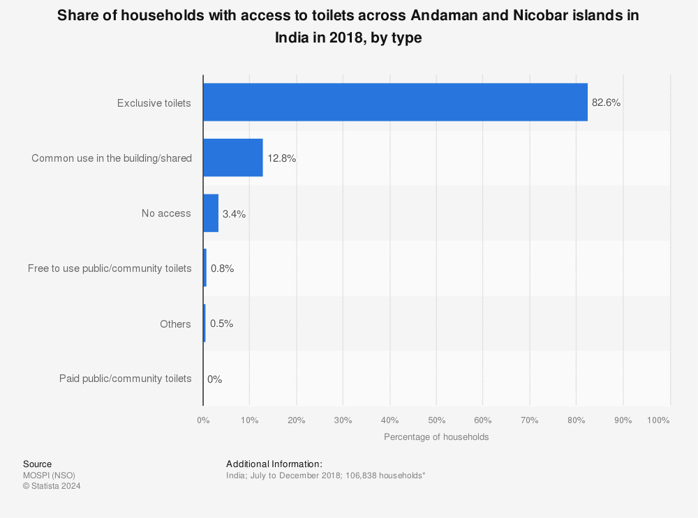 Statistic: Share of households with access to toilets across Andaman and Nicobar islands in India in 2018, by type | Statista