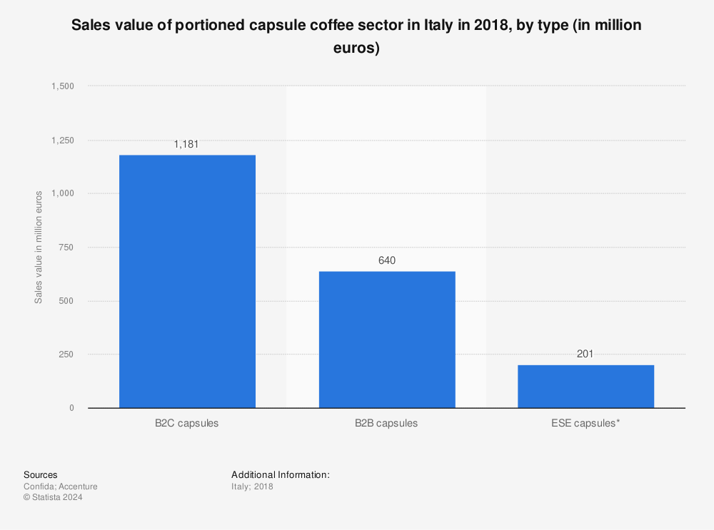 Statistic: Sales value of portioned capsule coffee sector in Italy in 2018, by type (in million euros) | Statista