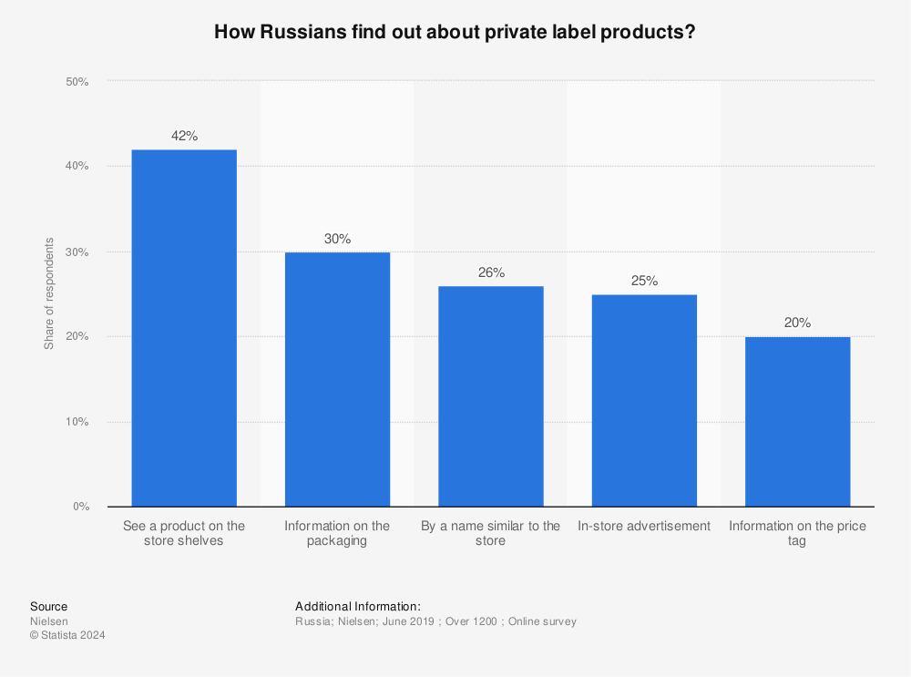 Statistic: How Russians find out about private label products?  | Statista