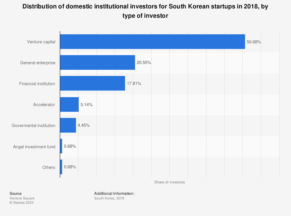 Statistic: Distribution of domestic institutional investors for South Korean startups in 2018, by type of investor | Statista