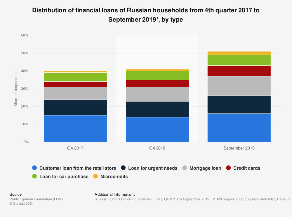 Statistic: Distribution of financial loans of Russian households from 4th quarter 2017 to September 2019*, by type | Statista