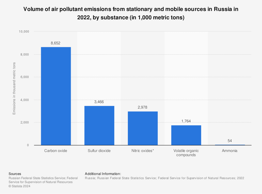 Statistic: Volume of air pollutant emissions from stationary and mobile sources in Russia in 2021, by substance (in 1,000 metric tons) | Statista