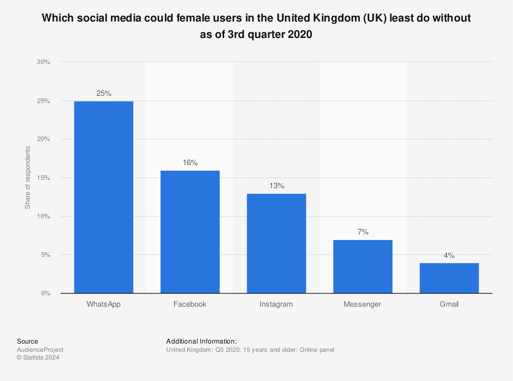 Statistic: Which social media could female users in the United Kingdom (UK) least do without as of 3rd quarter 2020 | Statista