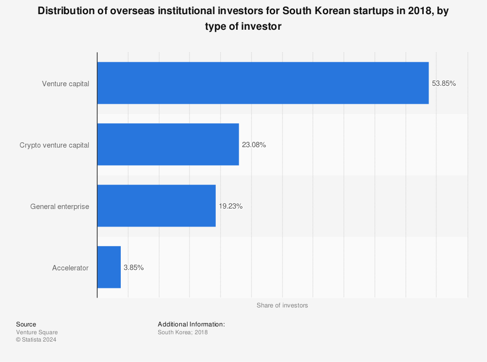Statistic: Distribution of overseas institutional investors for South Korean startups in 2018, by type of investor | Statista