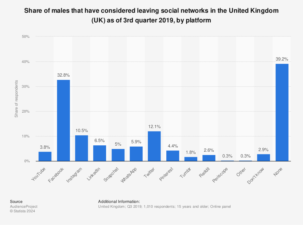 Statistic: Share of males that have considered leaving social networks in the United Kingdom (UK) as of 3rd quarter 2019, by platform | Statista