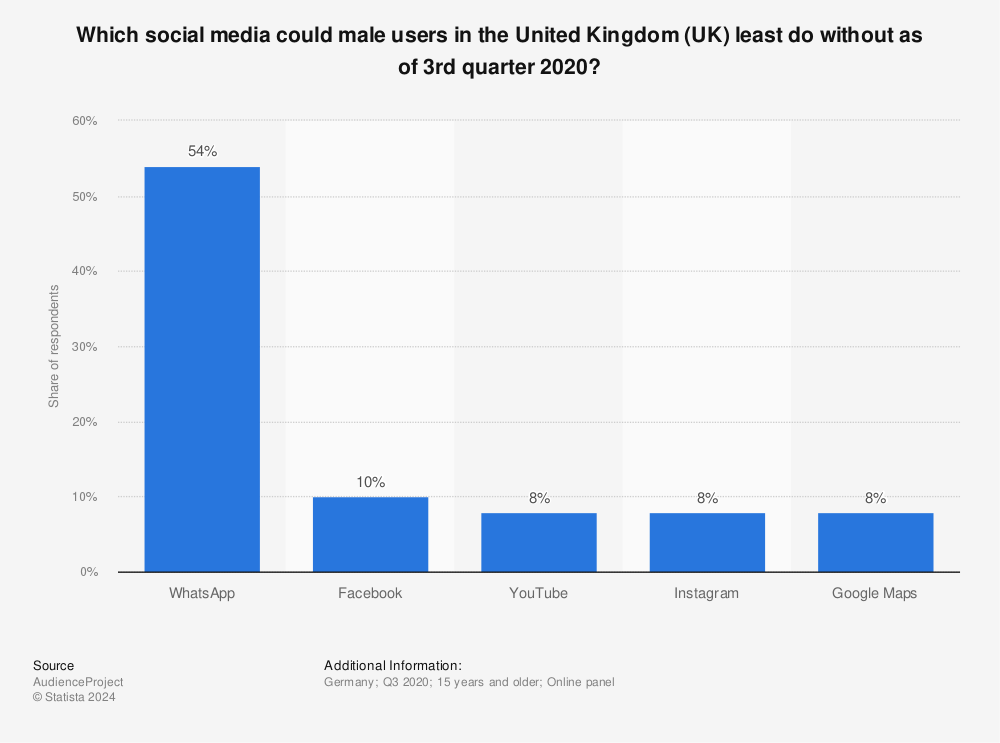 Statistic: Which social media could male users in the United Kingdom (UK) least do without as of 3rd quarter 2020? | Statista