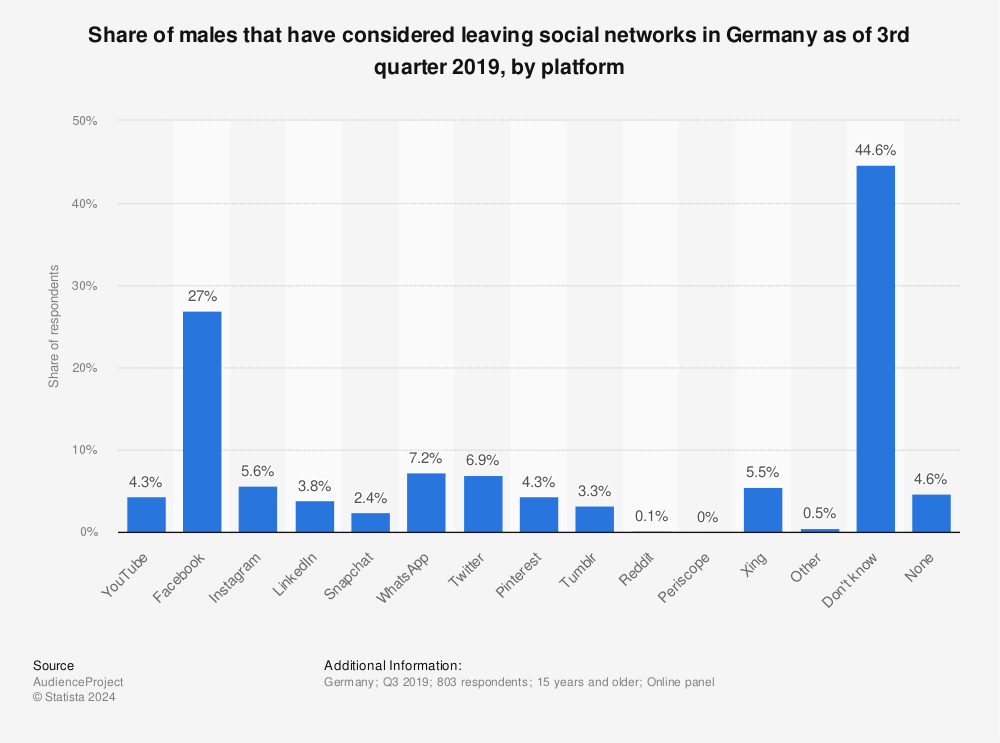 Statistic: Share of males that have considered leaving social networks in Germany as of 3rd quarter 2019, by platform | Statista