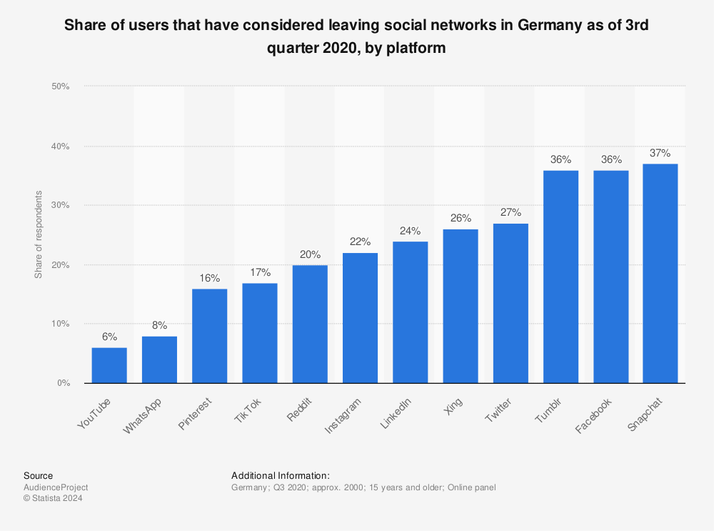 Statistic: Share of users that have considered leaving social networks in Germany as of 3rd quarter 2020, by platform | Statista