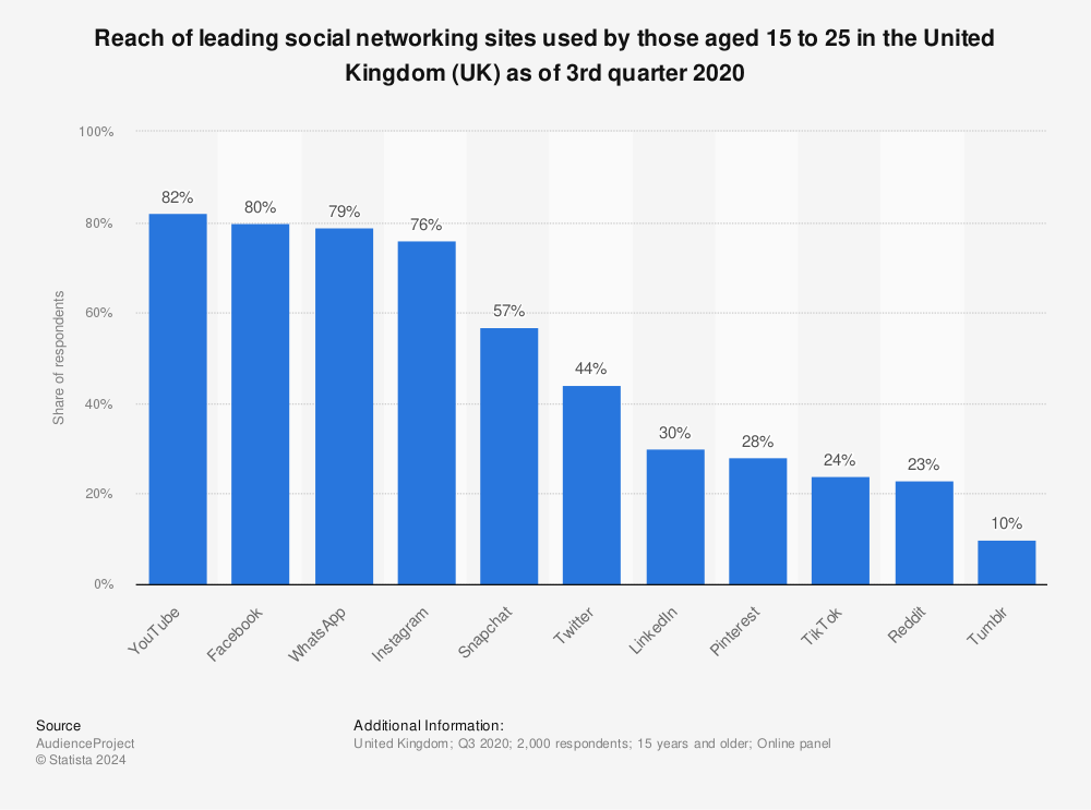 Statistic: Reach of leading social networking sites used by those aged 15 to 25 in the United Kingdom (UK) as of 3rd quarter 2020 | Statista