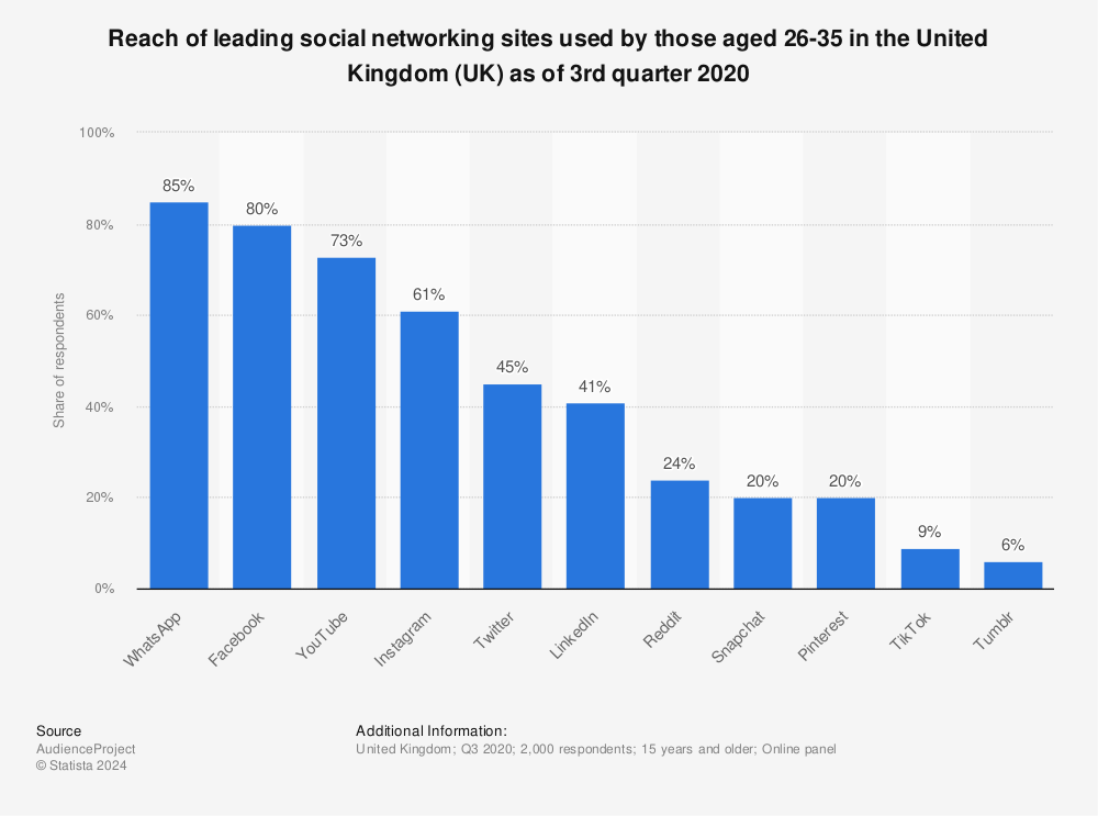 Statistic: Reach of leading social networking sites used by those aged 26-35 in the United Kingdom (UK) as of 3rd quarter 2020 | Statista