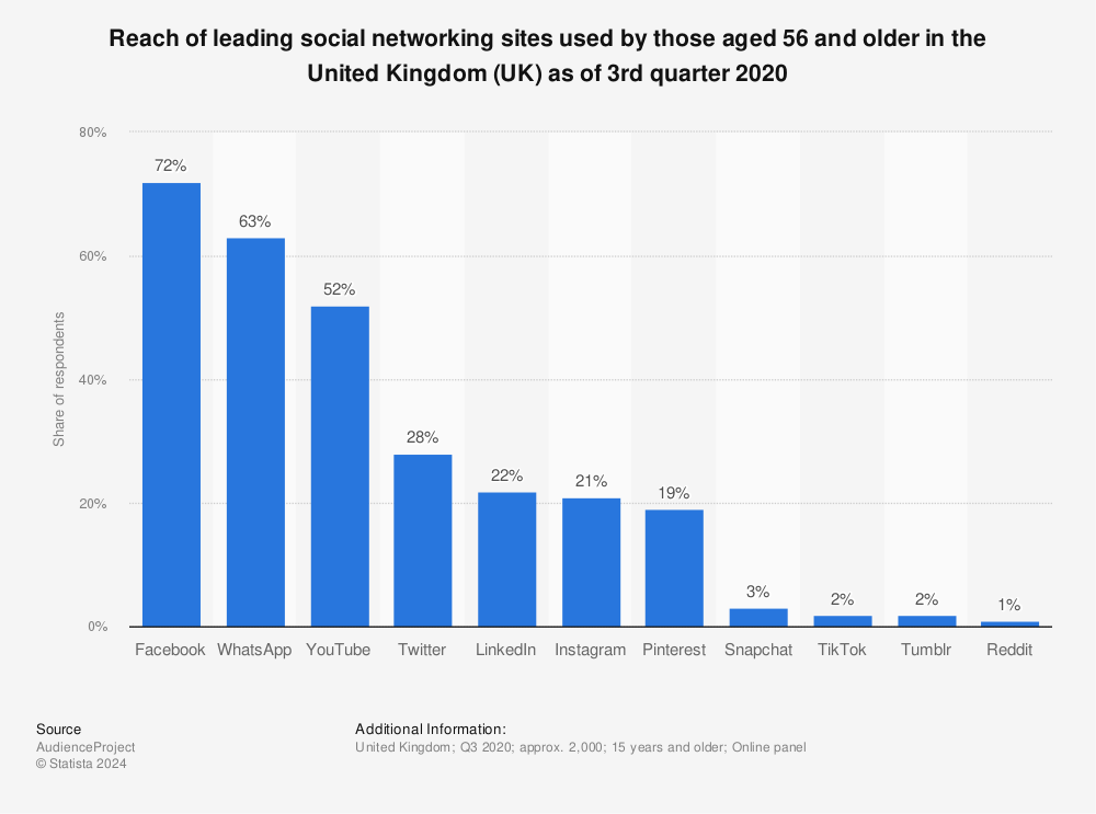 Statistic: Reach of leading social networking sites used by those aged 56 and older in the United Kingdom (UK) as of 3rd quarter 2020 | Statista