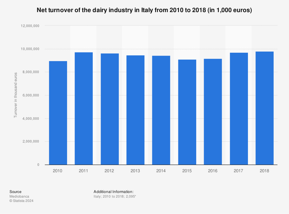 Statistic: Net turnover of the dairy industry in Italy from 2010 to 2018 (in 1,000 euros) | Statista