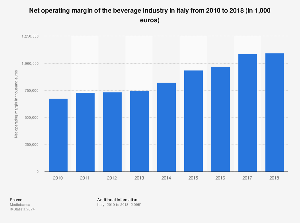 Statistic: Net operating margin of the beverage industry in Italy from 2010 to 2018 (in 1,000 euros) | Statista