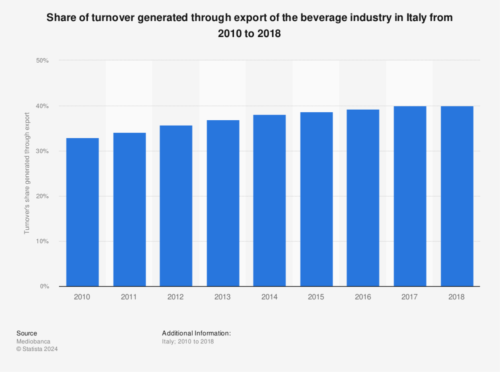 Statistic: Share of turnover generated through export of the beverage industry in Italy from 2010 to 2018  | Statista