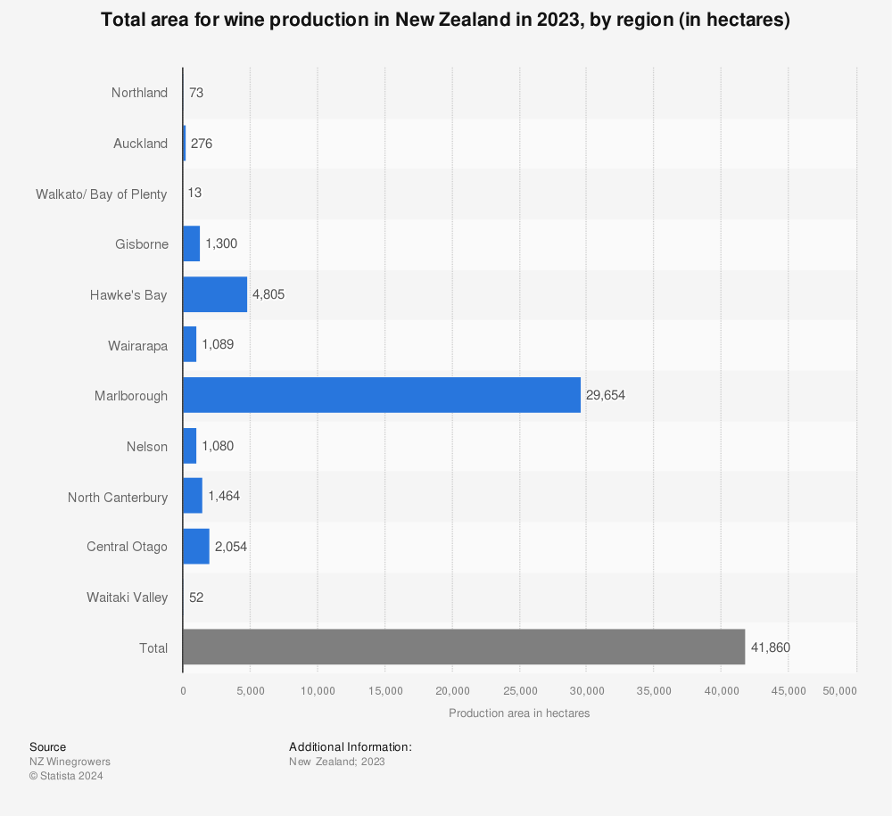 Statistic: Total area for wine production in New Zealand in 2023, by region (in hectares) | Statista