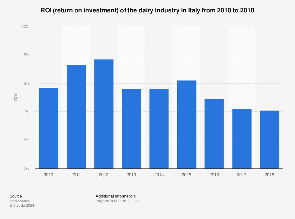 Statistic: ROI (return on investment) of the dairy industry in Italy from 2010 to 2018  | Statista