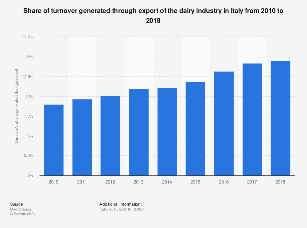 Statistic: Share of turnover generated through export of the dairy industry in Italy from 2010 to 2018  | Statista