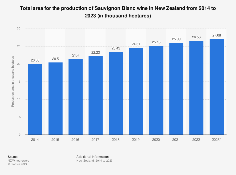 Statistic: Total area for the production of Sauvignon Blanc wine in New Zealand from 2021 to 2024 (in hectares) | Statista