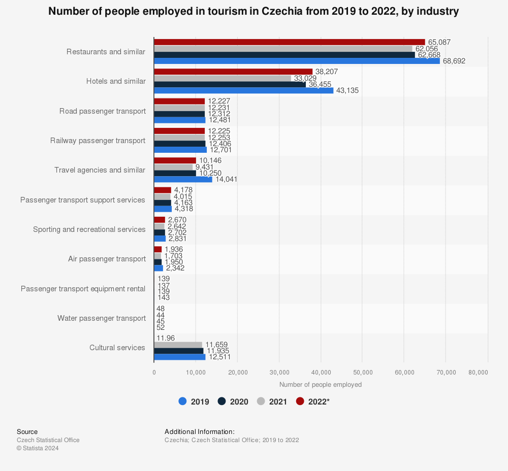 Statistic: Number of people employed in tourism in Czechia from 2019 to 2021, by industry | Statista