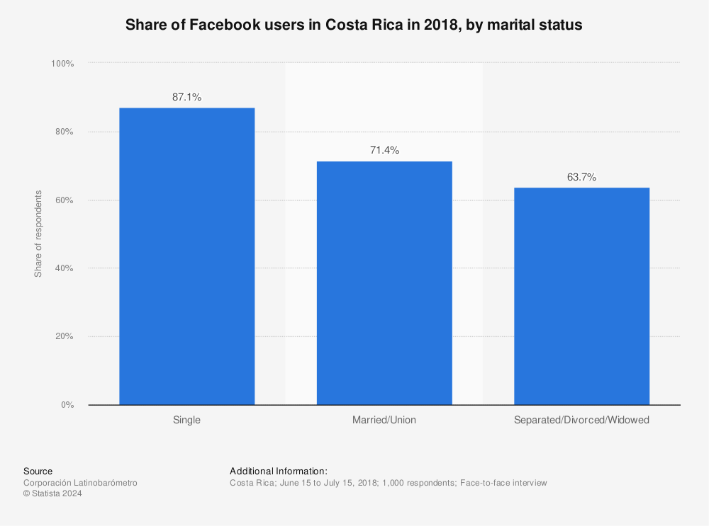 Statistic: Share of Facebook users in Costa Rica in 2018, by marital status | Statista