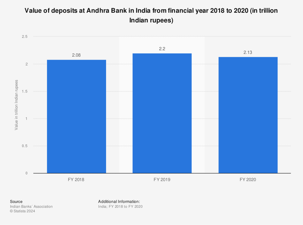Statistic: Value of deposits at Andhra Bank in India from financial year 2018 to 2020 (in trillion Indian rupees) | Statista