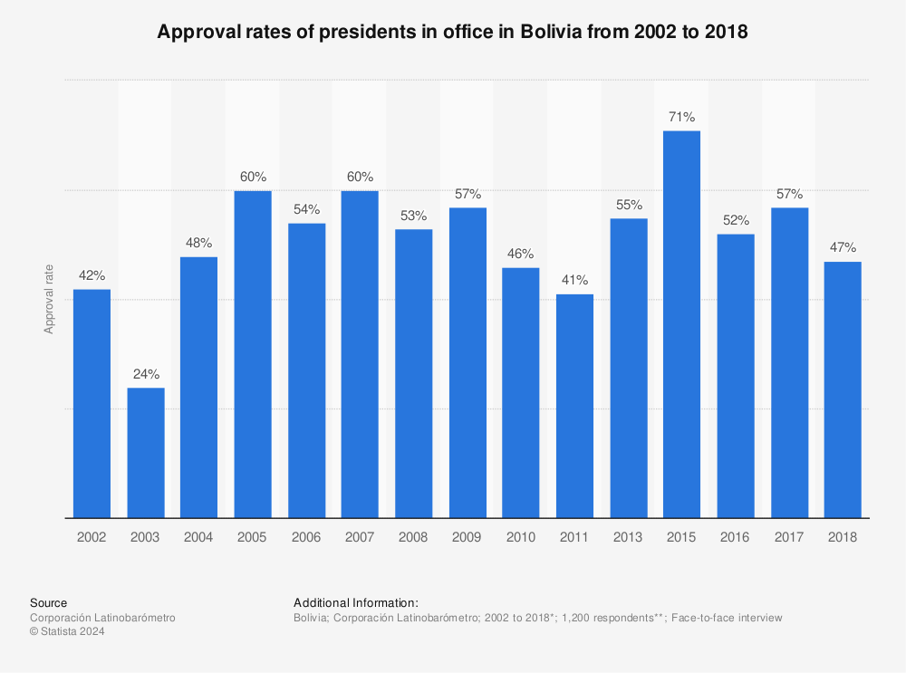 Statistic: Approval rates of presidents in office in Bolivia from 2002 to 2018 | Statista