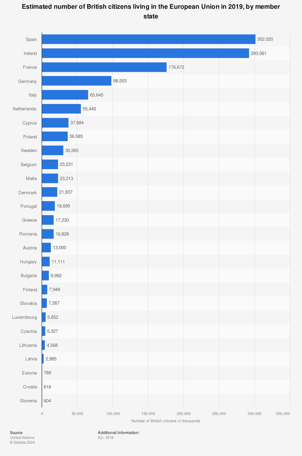 Statistic: Estimated number of British citizens living in the European Union in 2019, by member state  | Statista